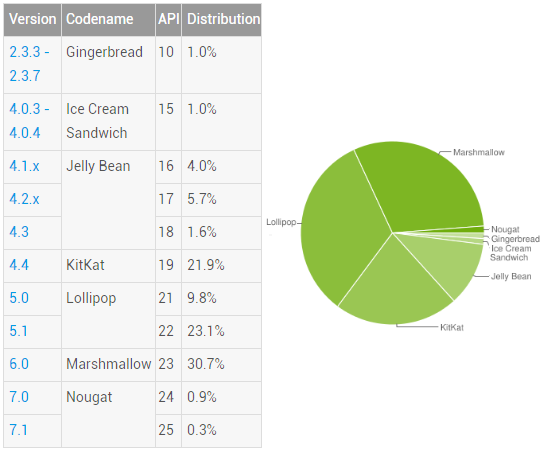 Android 版本分佈 Feb 2017