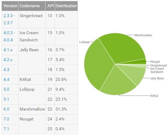 Android 版本分佈 Mar 2017