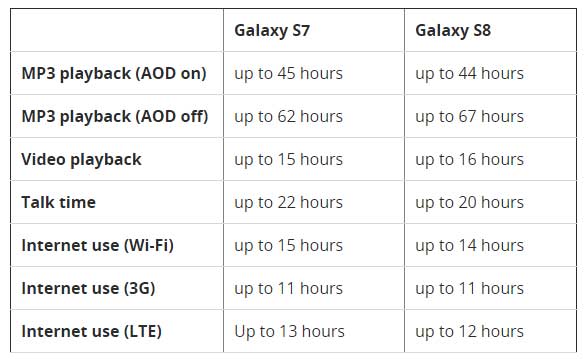 Galaxy S7 vs S8 Battery