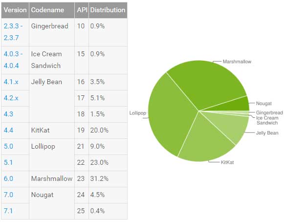 Android Version Distribution Apr 2017