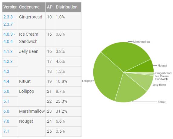 Android 版本分布