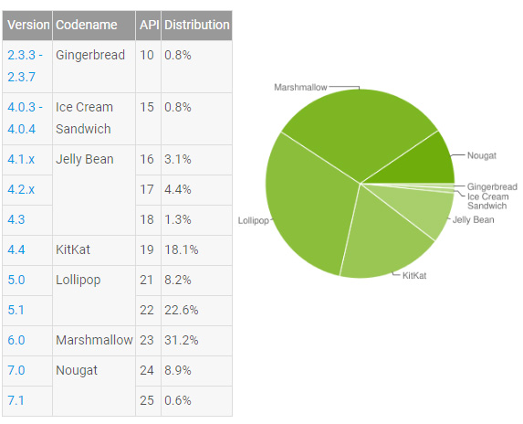 Android 版本分布