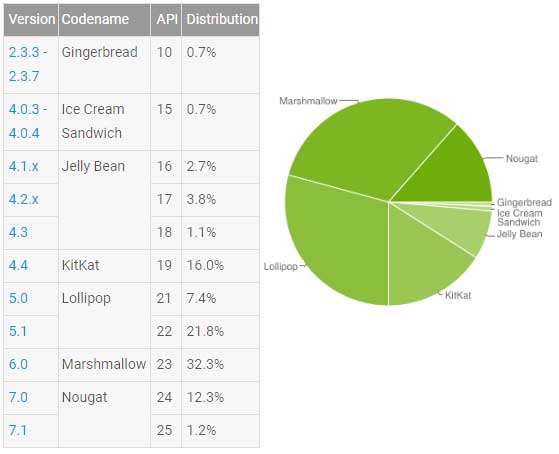 Android 版本分佈 Sep 2017