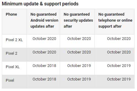 Pixel 2, Pixel 2 XL 三年 Android 更新