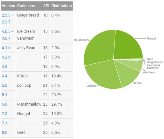 Android 版本分佈 2017 Dec