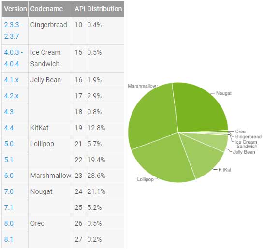 Android 版本分布 2018 Jan