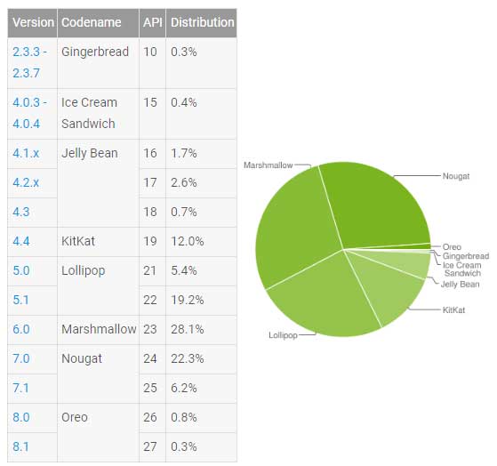 Android Version Distribution 2018 Feb