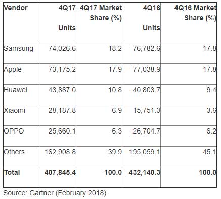 Smartphone 2017 Q4 Sales