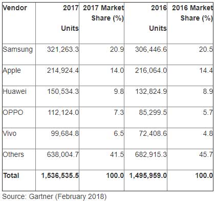 Smartphone 2017 Sales Figures