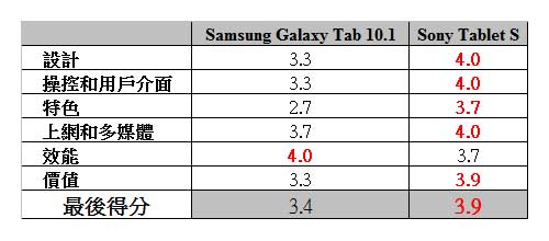 Galaxy Tab 10.1 vs Sony Tablet S