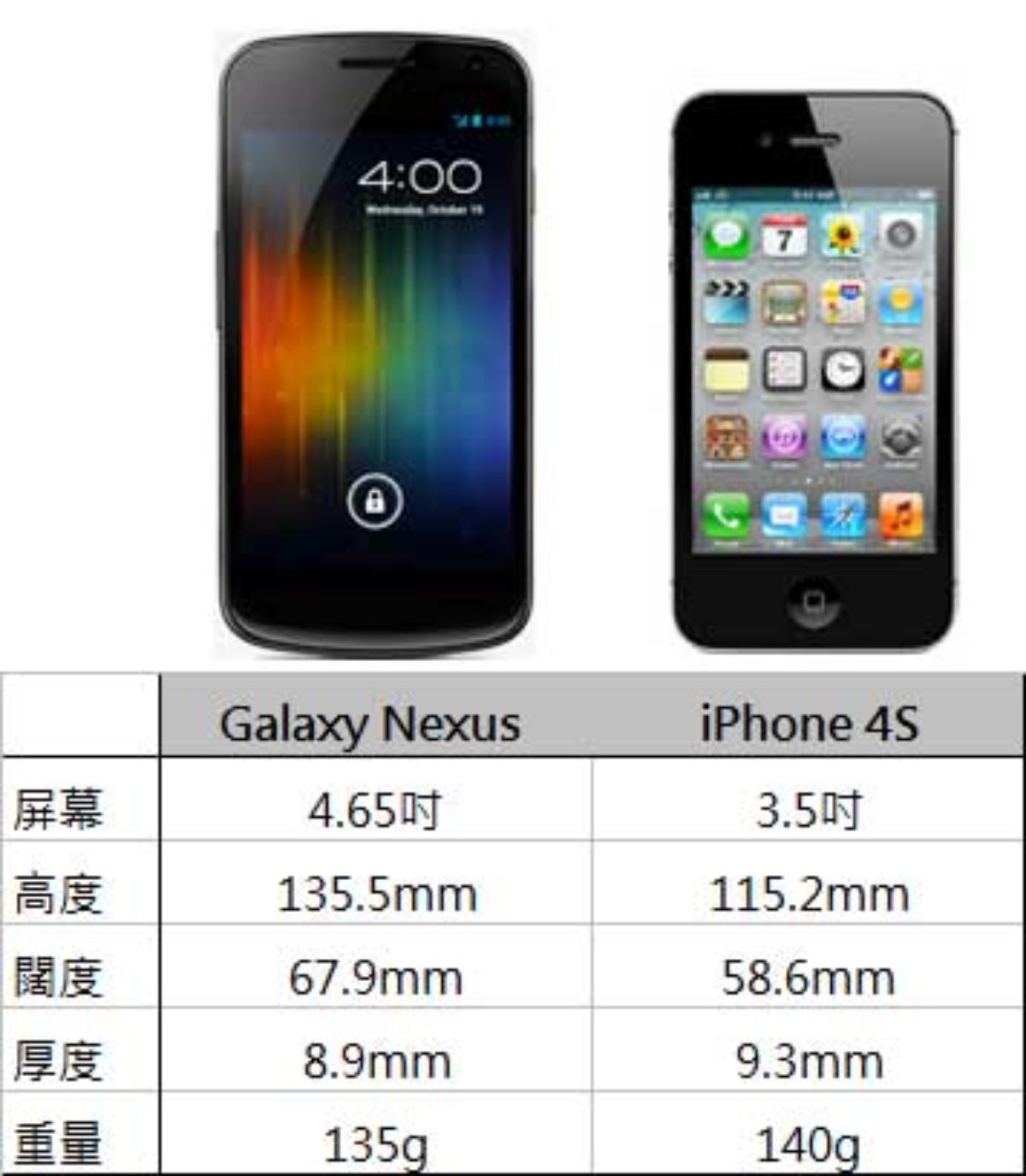 Galaxy Nexus Vs Iphone 4s 外觀大小比較 Android Apk Galaxy Nexus Vs Iphone 4s 外觀大小比較 Android Apk