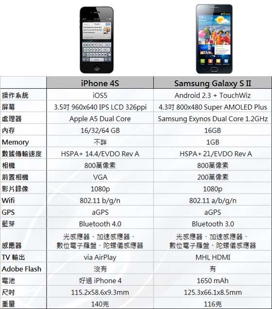 iPhone 4S vs Samsung Galaxy S II