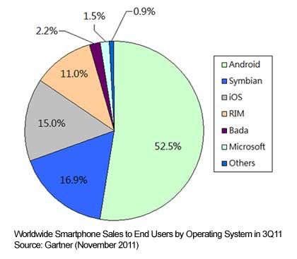 2011年第三季全球智能手机操作平台市场占有率