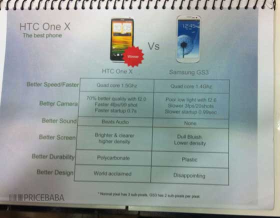 HTC One X 较 Galaxy S III 优胜