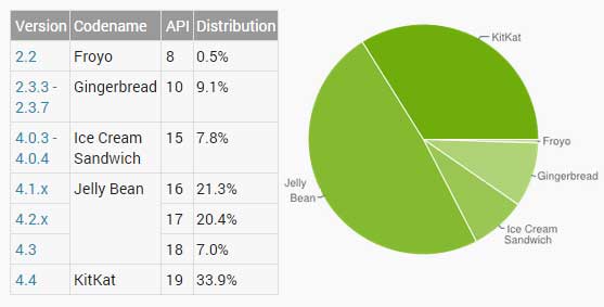 Android Version Distribution 