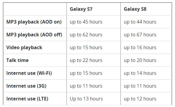Galaxy S7 vs S8 Battery
