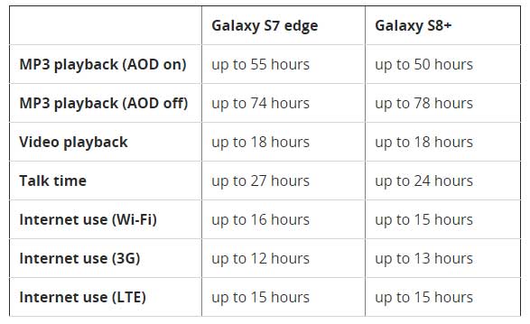 Galaxy S7 Edge vs S8+ Battery