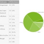 Android Version Distribution Apr 2017