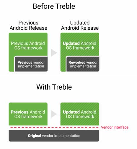 Android Project Treble