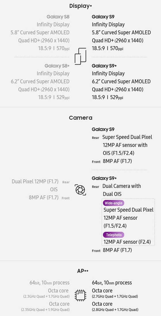 Galaxy S9, S8 比較列表
