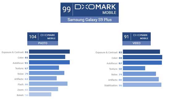 Samsung Galaxy S9+ DxOMark