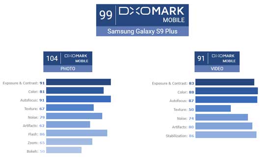 Samsung Galaxy S9+ DxOMark 