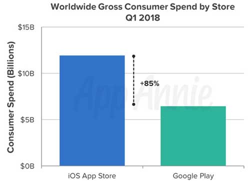 App Store Google Play Store Spend