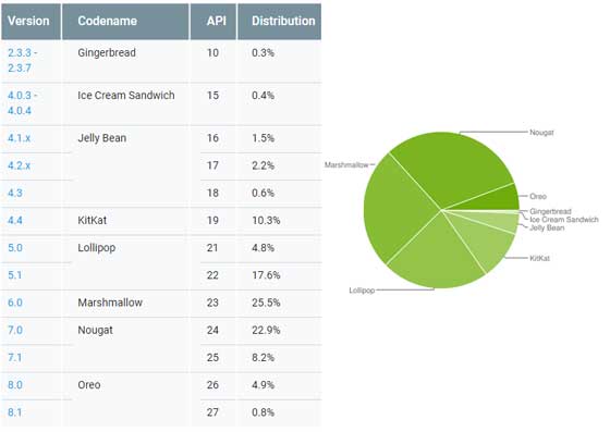 Android 版本分布