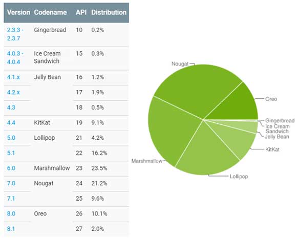 Android 版本分布 2018 July