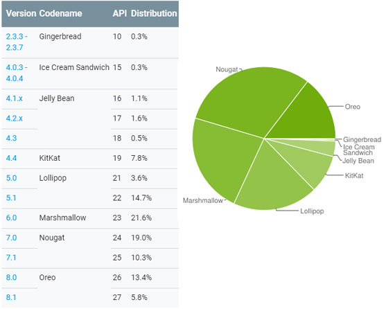 Android 2018 九月版本分布