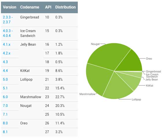 Android 版本分佈 2018 August