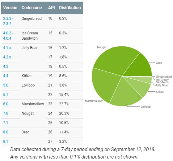 九月份 Android 版本分佈