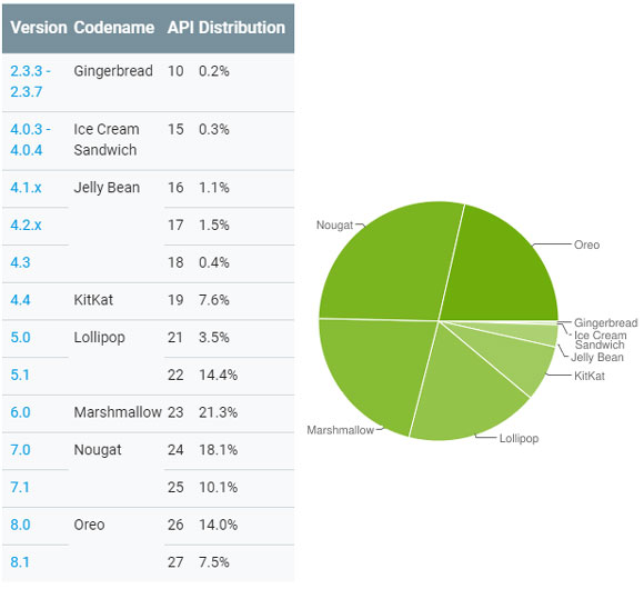 Android 最新版本分佈 Oct 2018