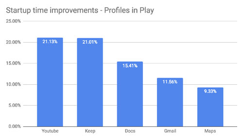 Android Q Preformance