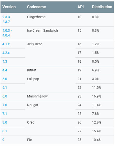 Android 版本分布