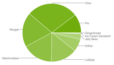 Android 版本分佈 2019-05