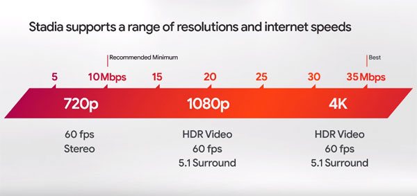 Stadia Speed Required