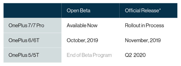 OnePlus Android 10 升級時間表