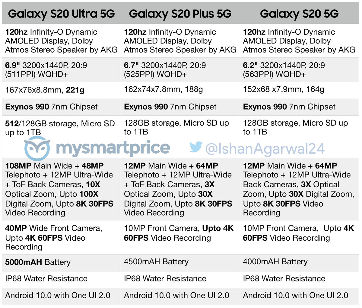 Samsung Galaxy S20 5G 系列规格