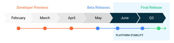 Android 11 Timeline