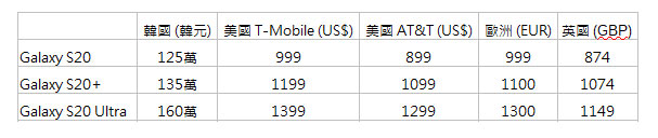 Galaxy S20 5G 售價