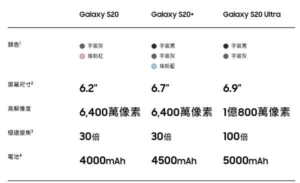 Galaxy S20 系列比较