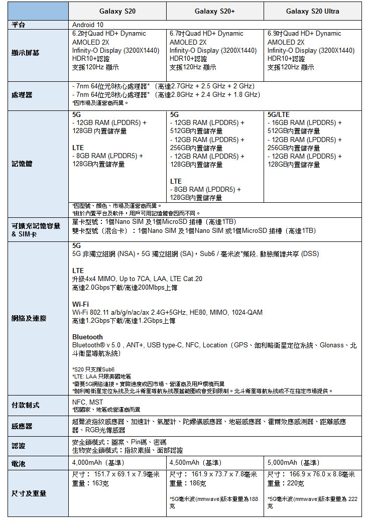 Galaxy S20 系列規格