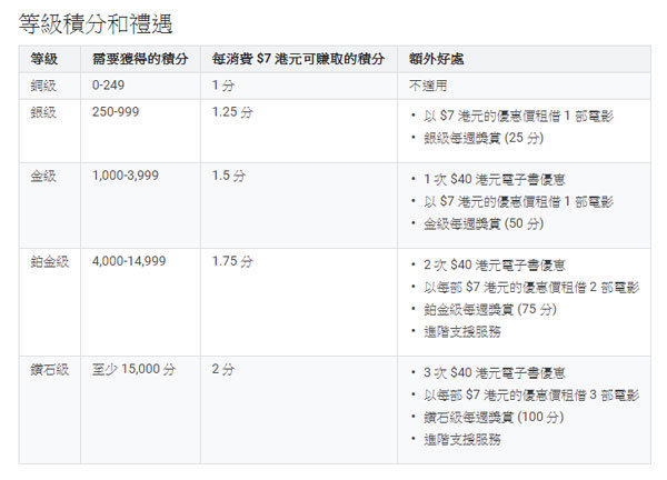 Google Play Points 奖励