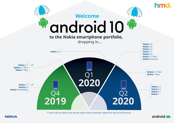 Nokia Android 10 升级时间表