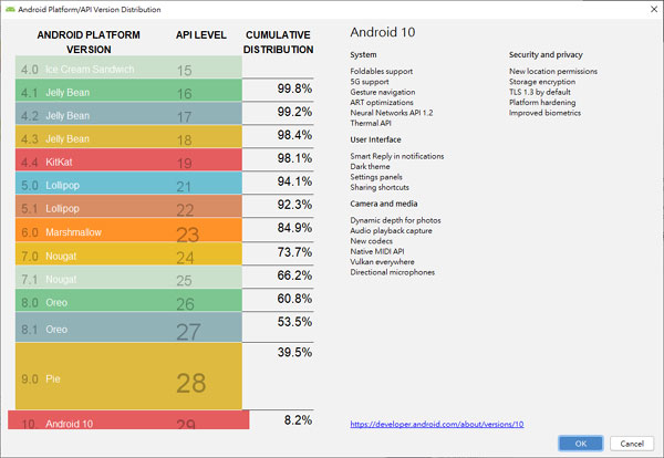 Android 版本分布