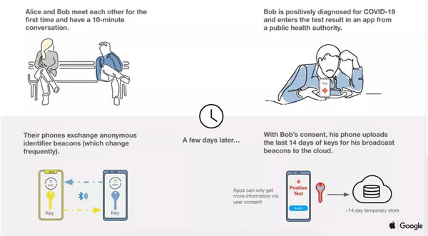 COVID-19 密切接觸 Bluetooth