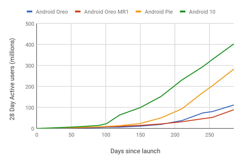 Android 10 Adoption Rate