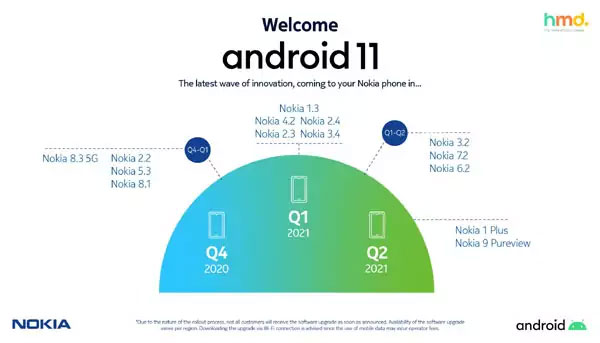 Nokia Android 11 舊升級時間表