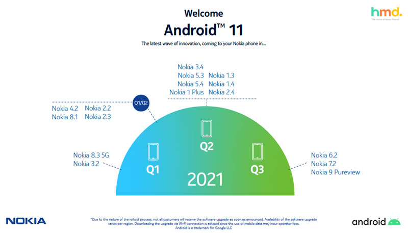 Nokia Android 11 新升级时间表